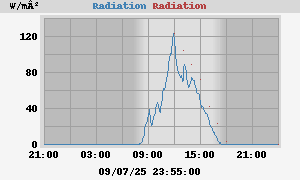 Radiation