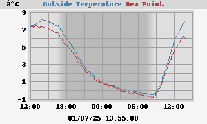 temperatures